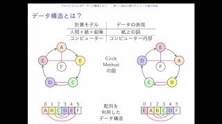 情報工学概論（アルゴリズムとデータ構造）01アルゴリズムとは？データ構造とは？（その2） [upl. by Nitnilc]